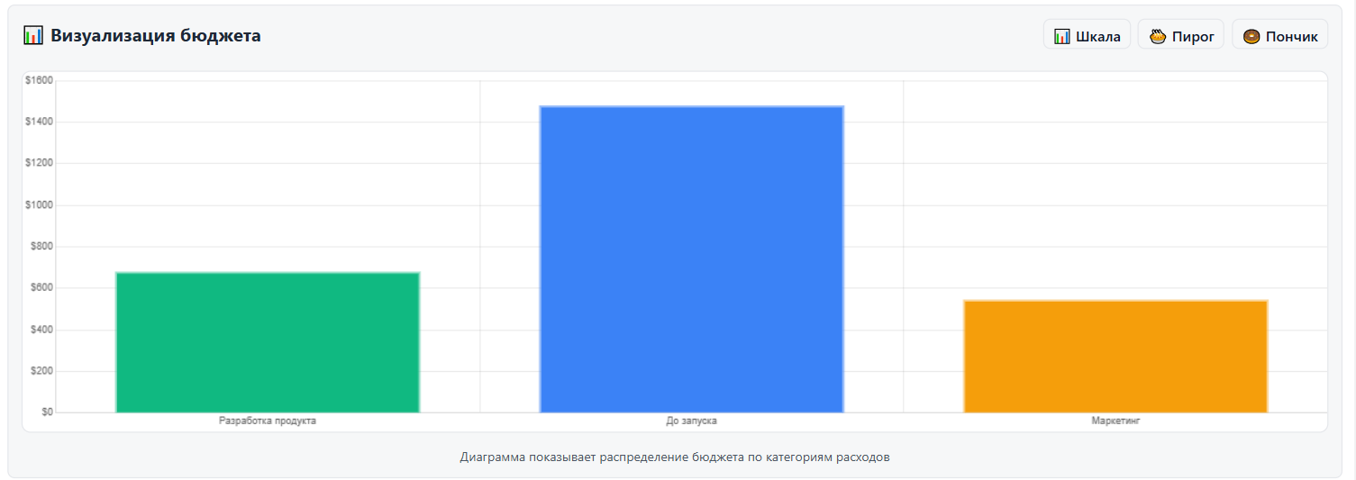 Визуализация бюджета