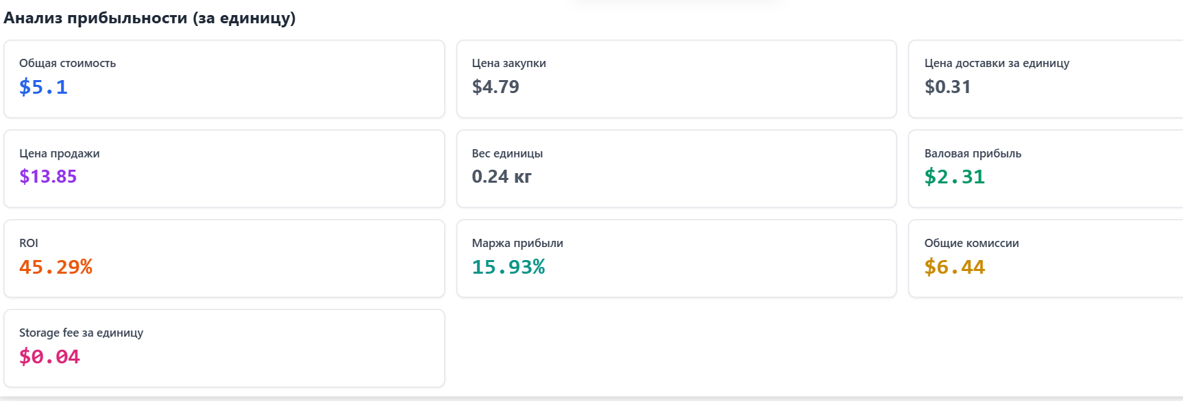 Анализ прибыльности за единицу