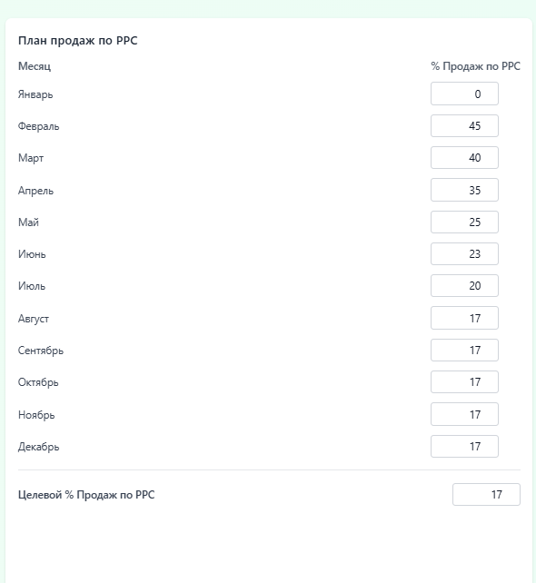 План продаж по PPC