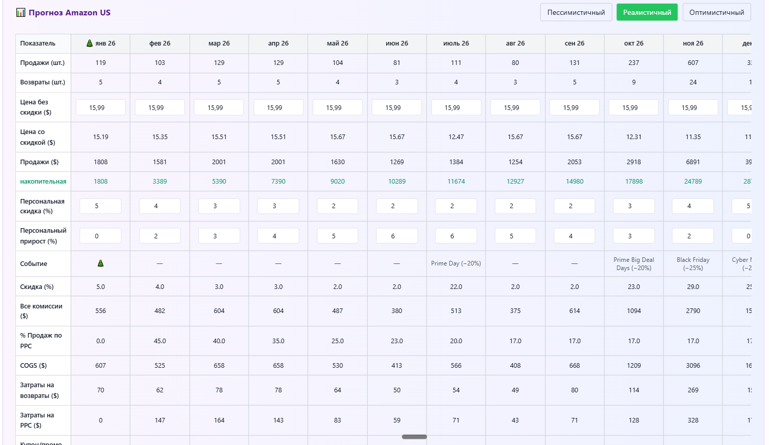 Прогноз Amazon US